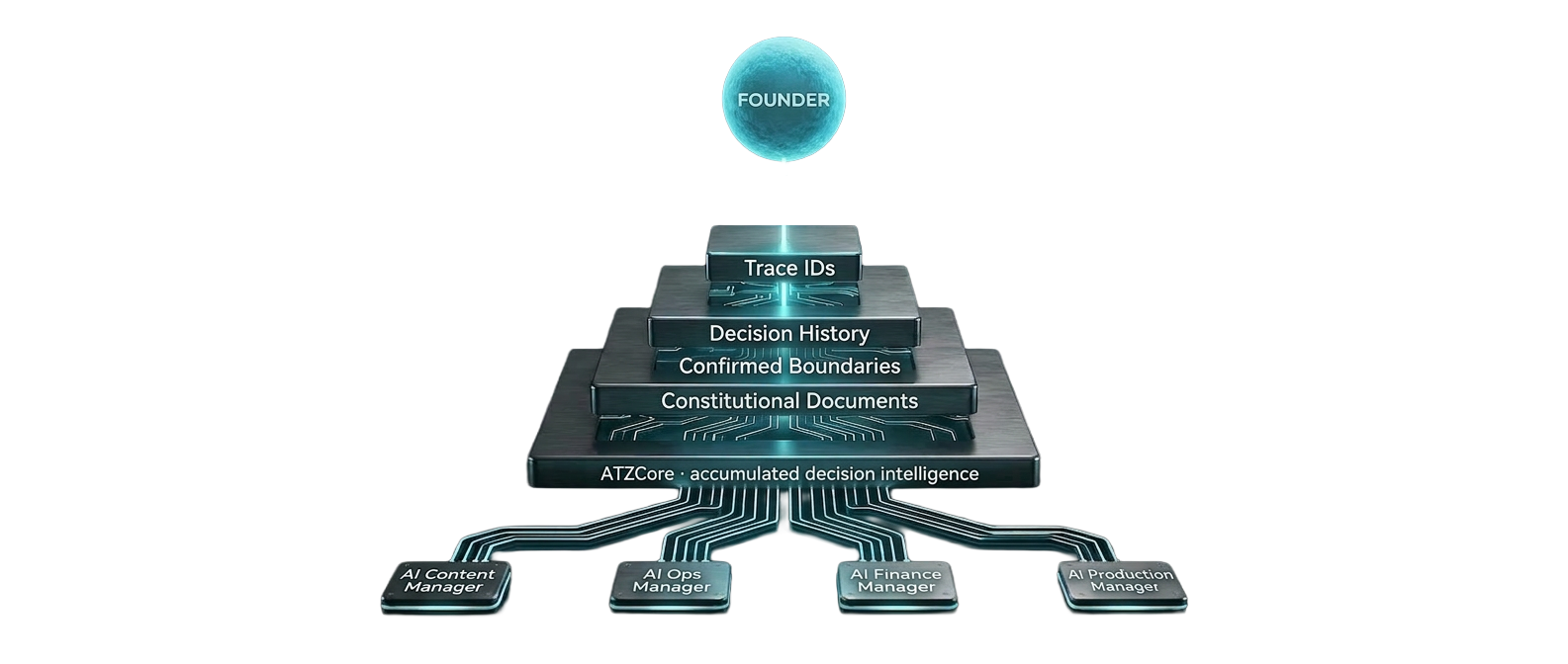 ATZCore accumulated decision intelligence stack